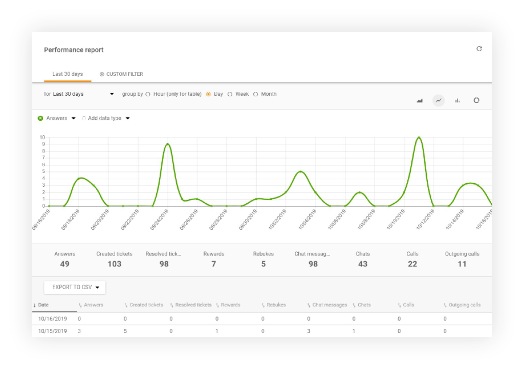 Performance report by LiveAgent