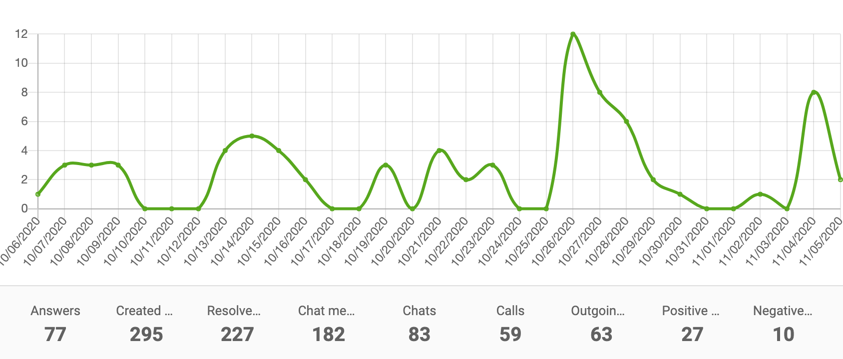 Performance-report-line-chart-LiveAgent