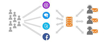 automated_ticket_distribution_liveagent LiveAgent automated ticket distribution