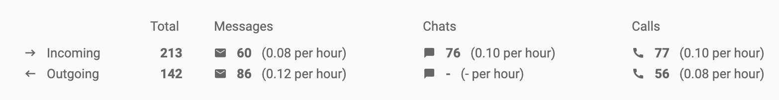 Analitinė-apžvalga-įeinantys-išeinantys-skambučiai-LiveAgent
